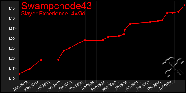 Last 31 Days Graph of Swampchode43