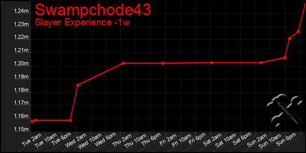 Last 7 Days Graph of Swampchode43