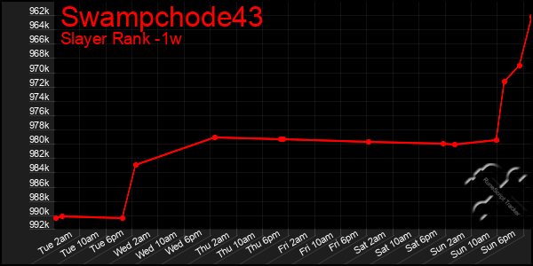 Last 7 Days Graph of Swampchode43