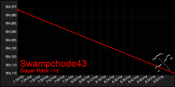 Last 24 Hours Graph of Swampchode43