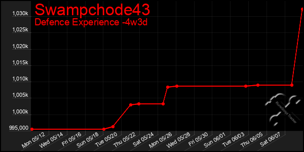 Last 31 Days Graph of Swampchode43