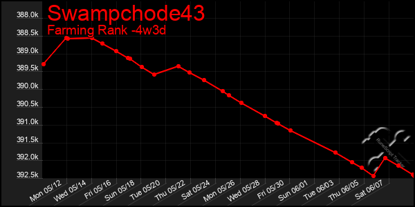 Last 31 Days Graph of Swampchode43