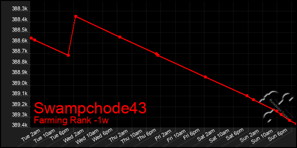 Last 7 Days Graph of Swampchode43