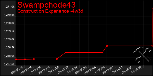 Last 31 Days Graph of Swampchode43