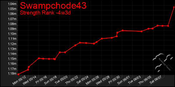 Last 31 Days Graph of Swampchode43