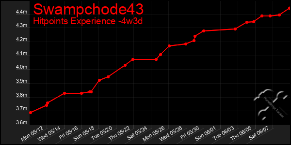 Last 31 Days Graph of Swampchode43