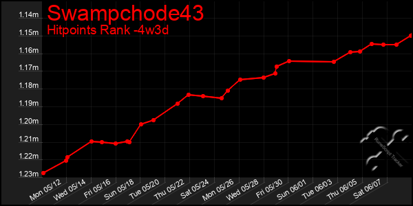 Last 31 Days Graph of Swampchode43