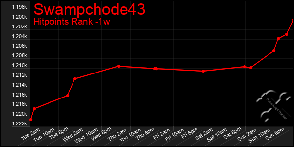 Last 7 Days Graph of Swampchode43