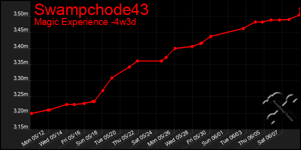 Last 31 Days Graph of Swampchode43
