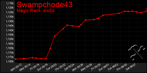 Last 31 Days Graph of Swampchode43