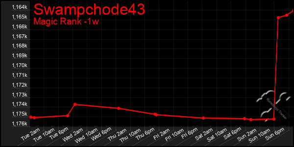 Last 7 Days Graph of Swampchode43