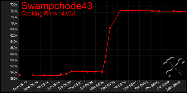 Last 31 Days Graph of Swampchode43