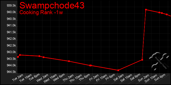 Last 7 Days Graph of Swampchode43