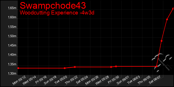 Last 31 Days Graph of Swampchode43