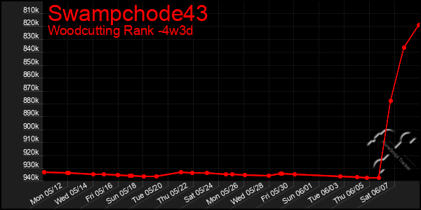 Last 31 Days Graph of Swampchode43