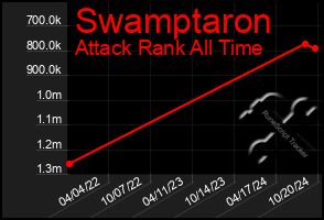 Total Graph of Swamptaron