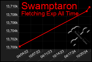 Total Graph of Swamptaron