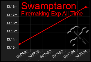 Total Graph of Swamptaron