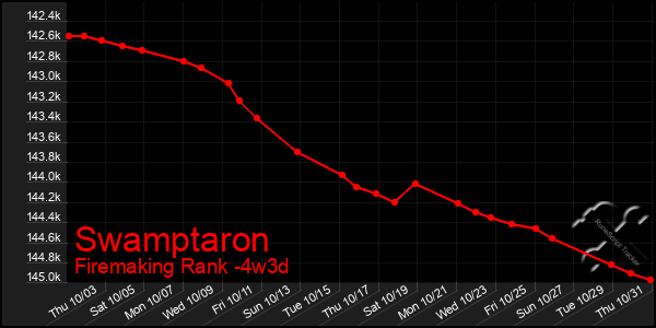 Last 31 Days Graph of Swamptaron