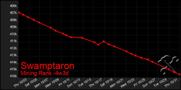 Last 31 Days Graph of Swamptaron