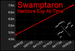 Total Graph of Swamptaron