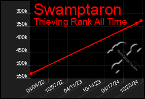 Total Graph of Swamptaron