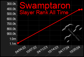 Total Graph of Swamptaron