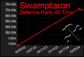 Total Graph of Swamptaron