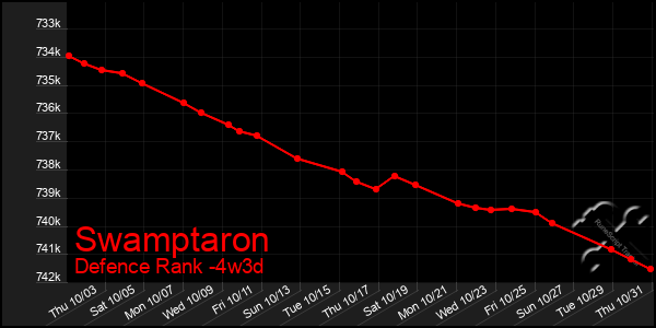 Last 31 Days Graph of Swamptaron