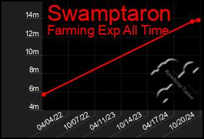 Total Graph of Swamptaron