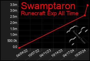 Total Graph of Swamptaron