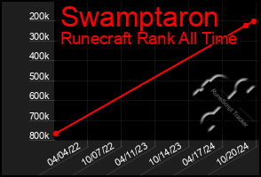 Total Graph of Swamptaron