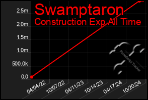 Total Graph of Swamptaron