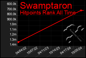 Total Graph of Swamptaron