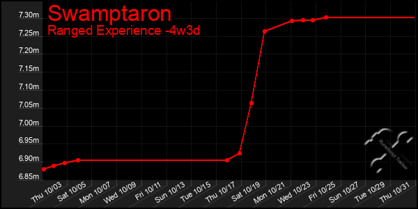 Last 31 Days Graph of Swamptaron