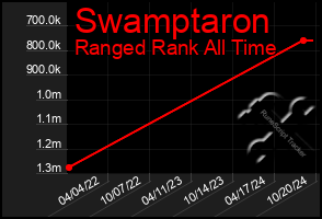 Total Graph of Swamptaron