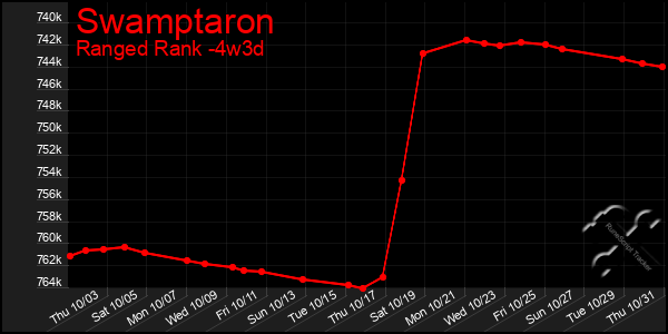 Last 31 Days Graph of Swamptaron