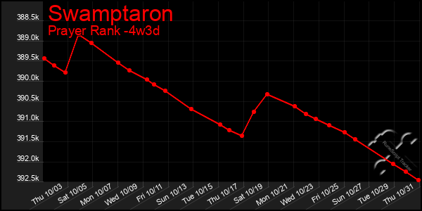 Last 31 Days Graph of Swamptaron