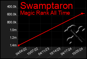 Total Graph of Swamptaron