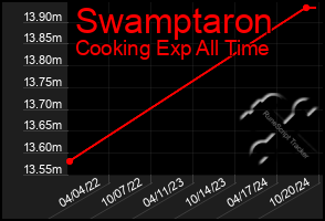 Total Graph of Swamptaron