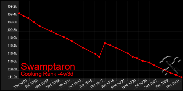 Last 31 Days Graph of Swamptaron