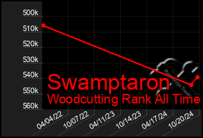 Total Graph of Swamptaron