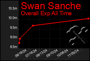 Total Graph of Swan Sanche