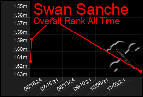 Total Graph of Swan Sanche