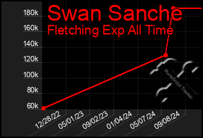 Total Graph of Swan Sanche