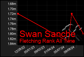 Total Graph of Swan Sanche