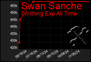 Total Graph of Swan Sanche