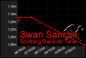 Total Graph of Swan Sanche