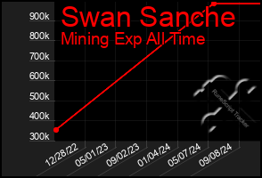 Total Graph of Swan Sanche