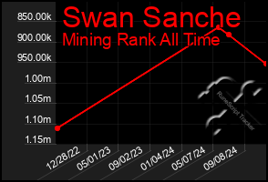 Total Graph of Swan Sanche